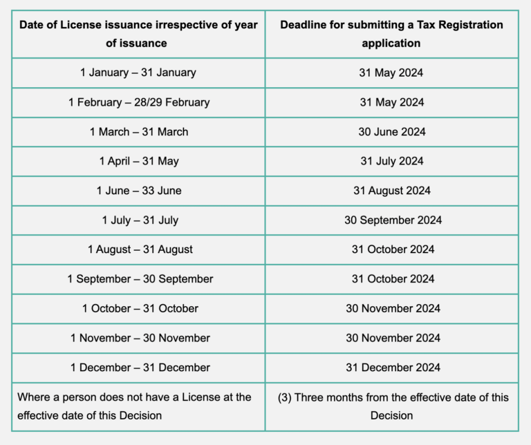 Deadline for submitting UAE Corporate Tax Registration Application